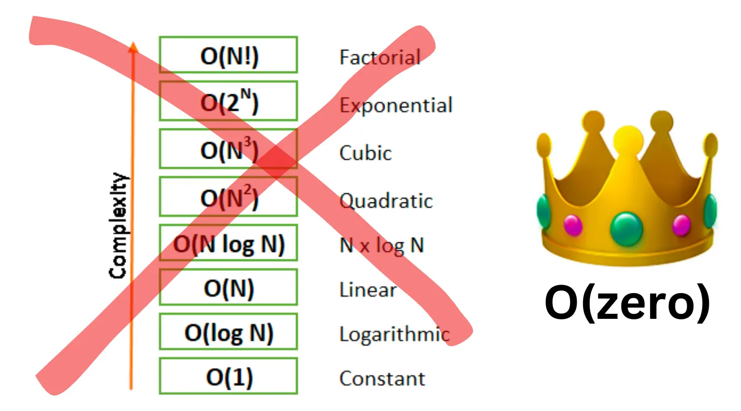 O(zero) reigns supreme